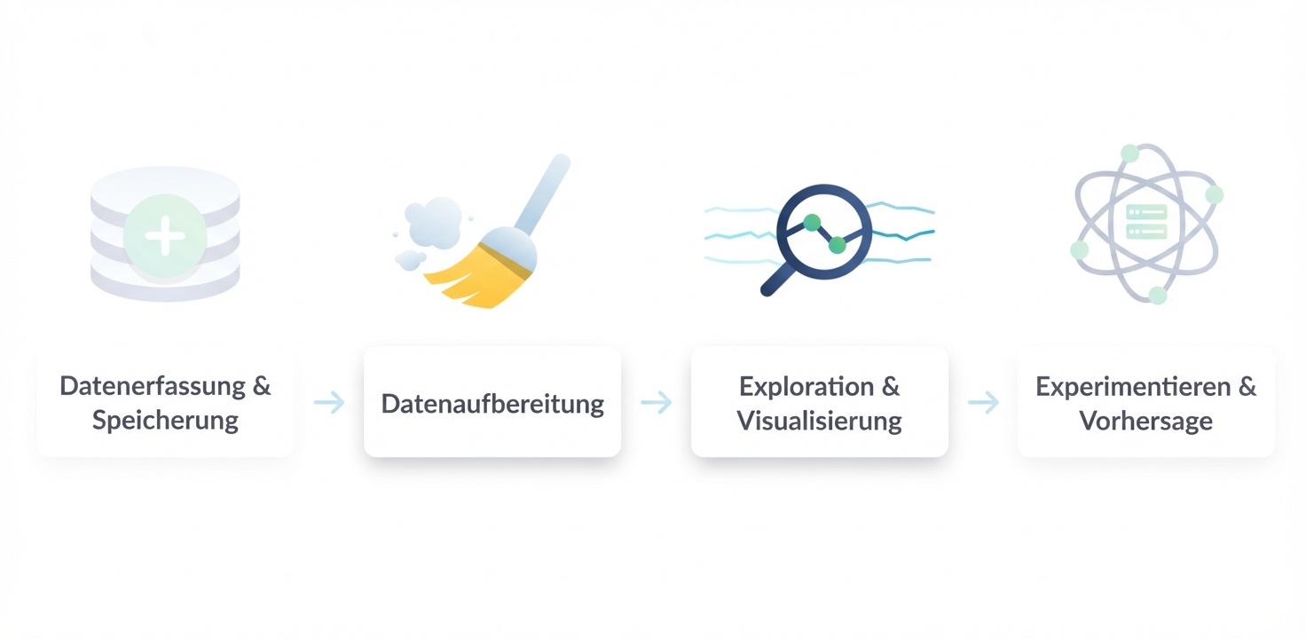 Data science workflow