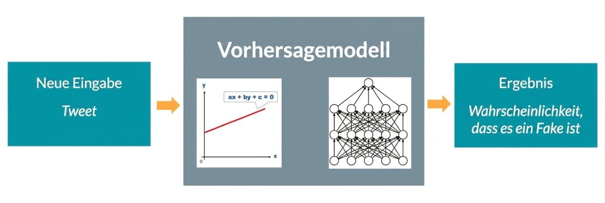 Predictive model