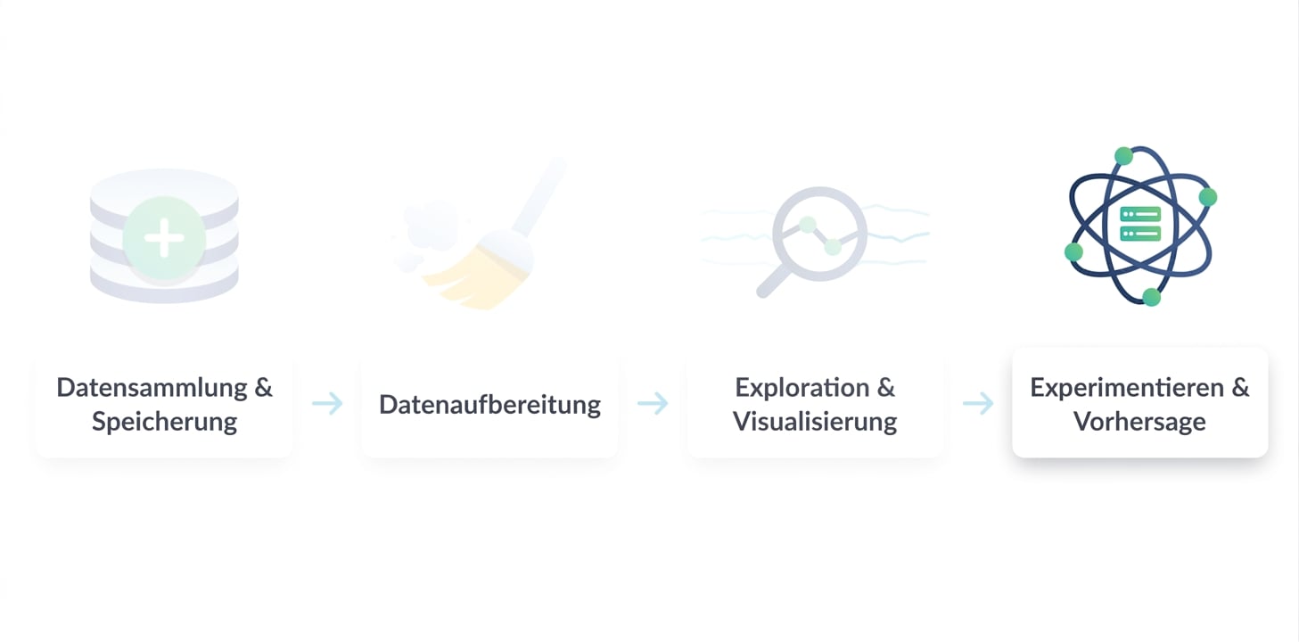 Data Science-Workflow