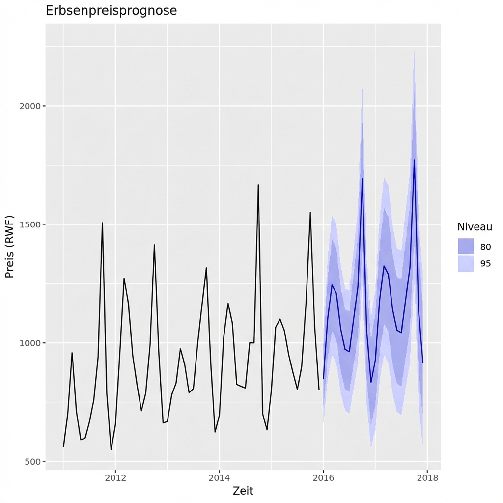 Prognostizierte Erbsenpreise