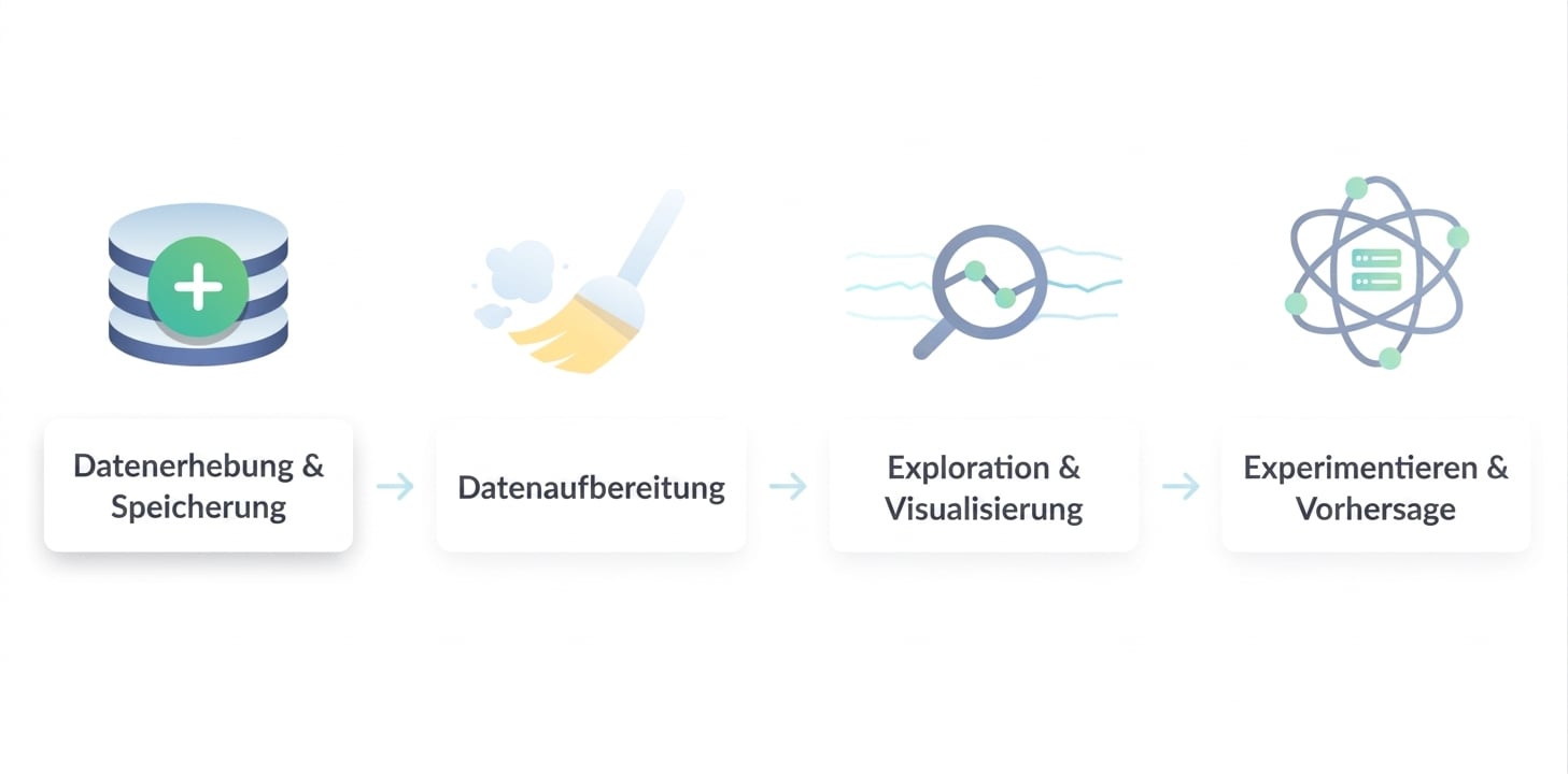 Data Science-Workflow