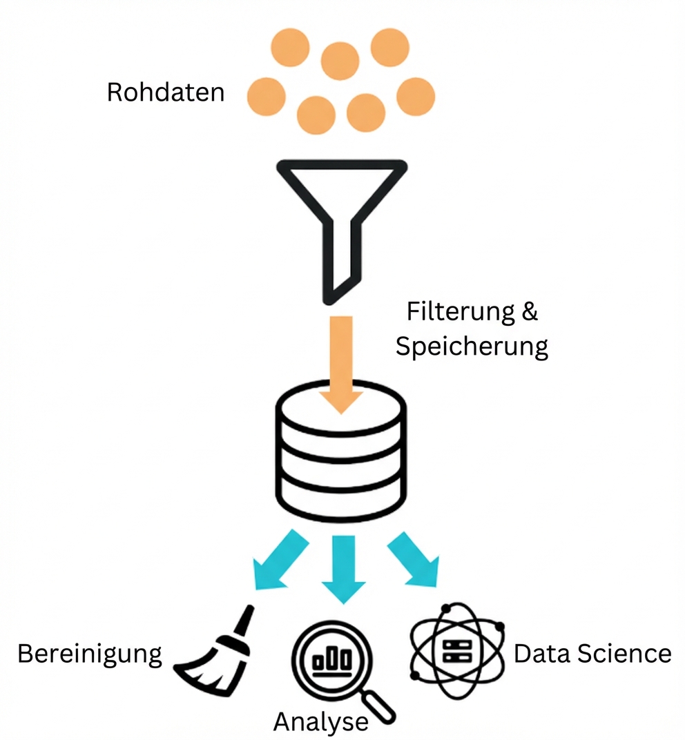 Daten sammeln und einlesen mit einer einzigen Quelle