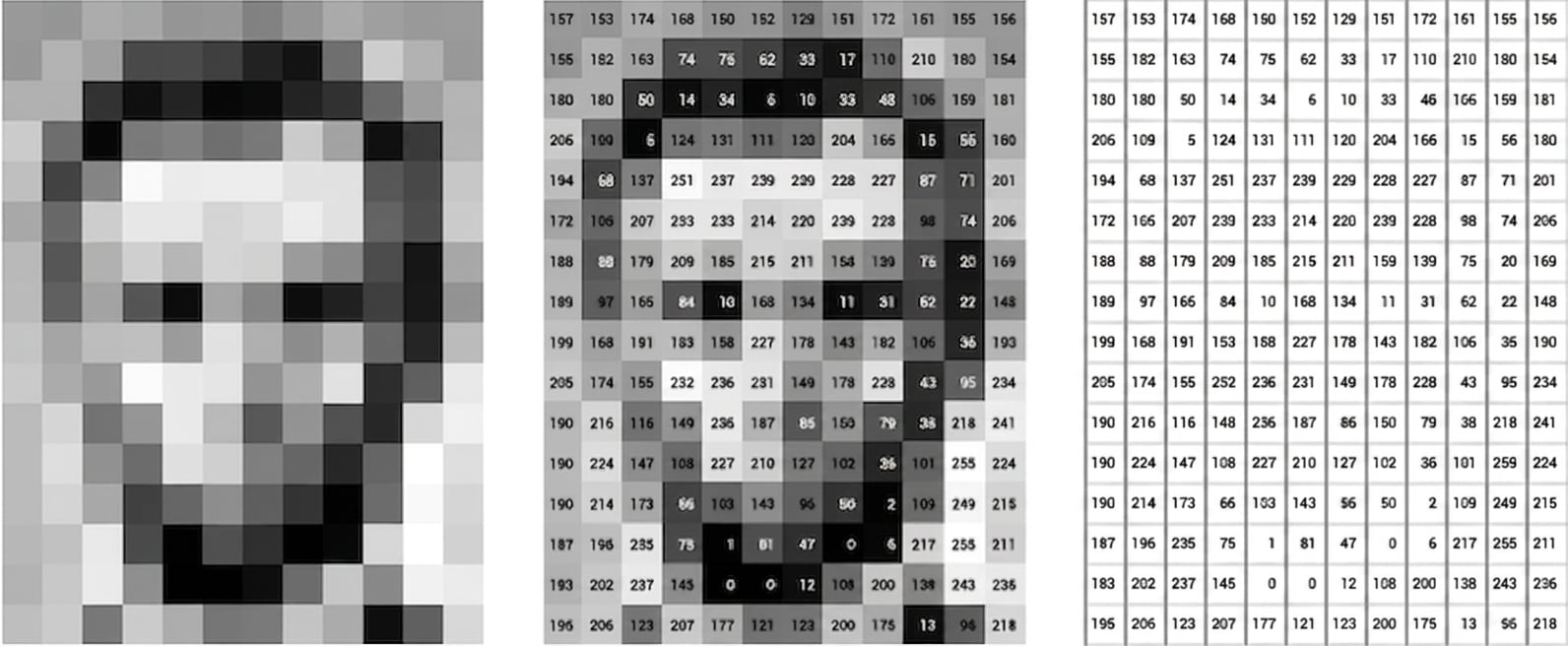 Matrix der Pixelintensitäten des Bildes