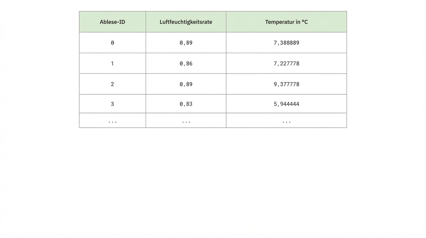 Wettertabelle
