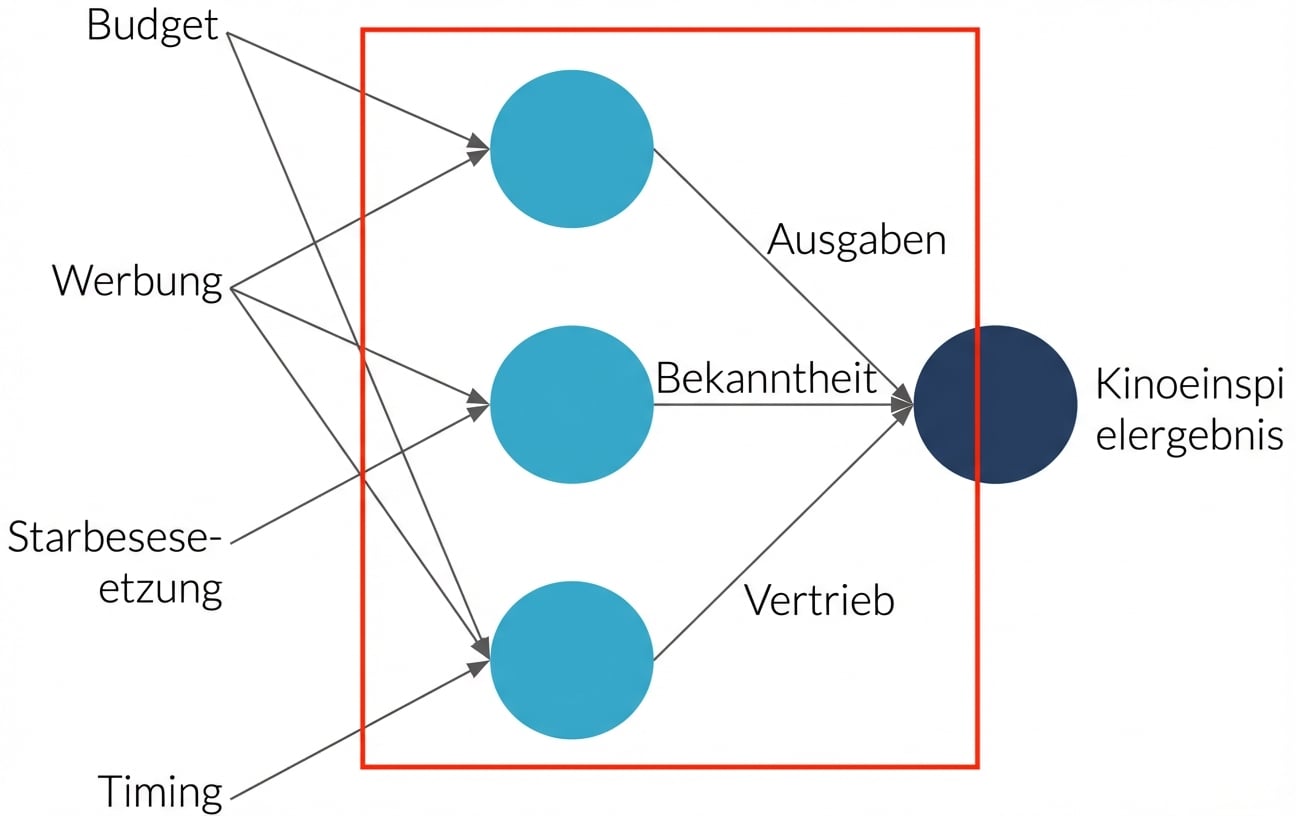 Erklärung des neuronalen Netzes