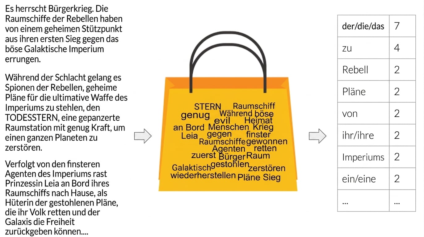 Bag of Words