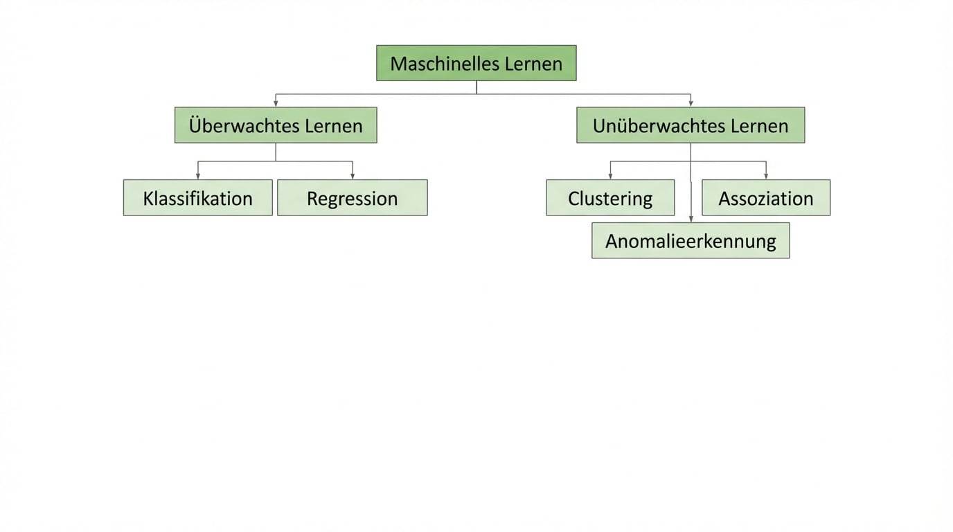 Clustering, Assoziation und unüberwachtes Lernen sind Untergruppen des überwachten Lernens