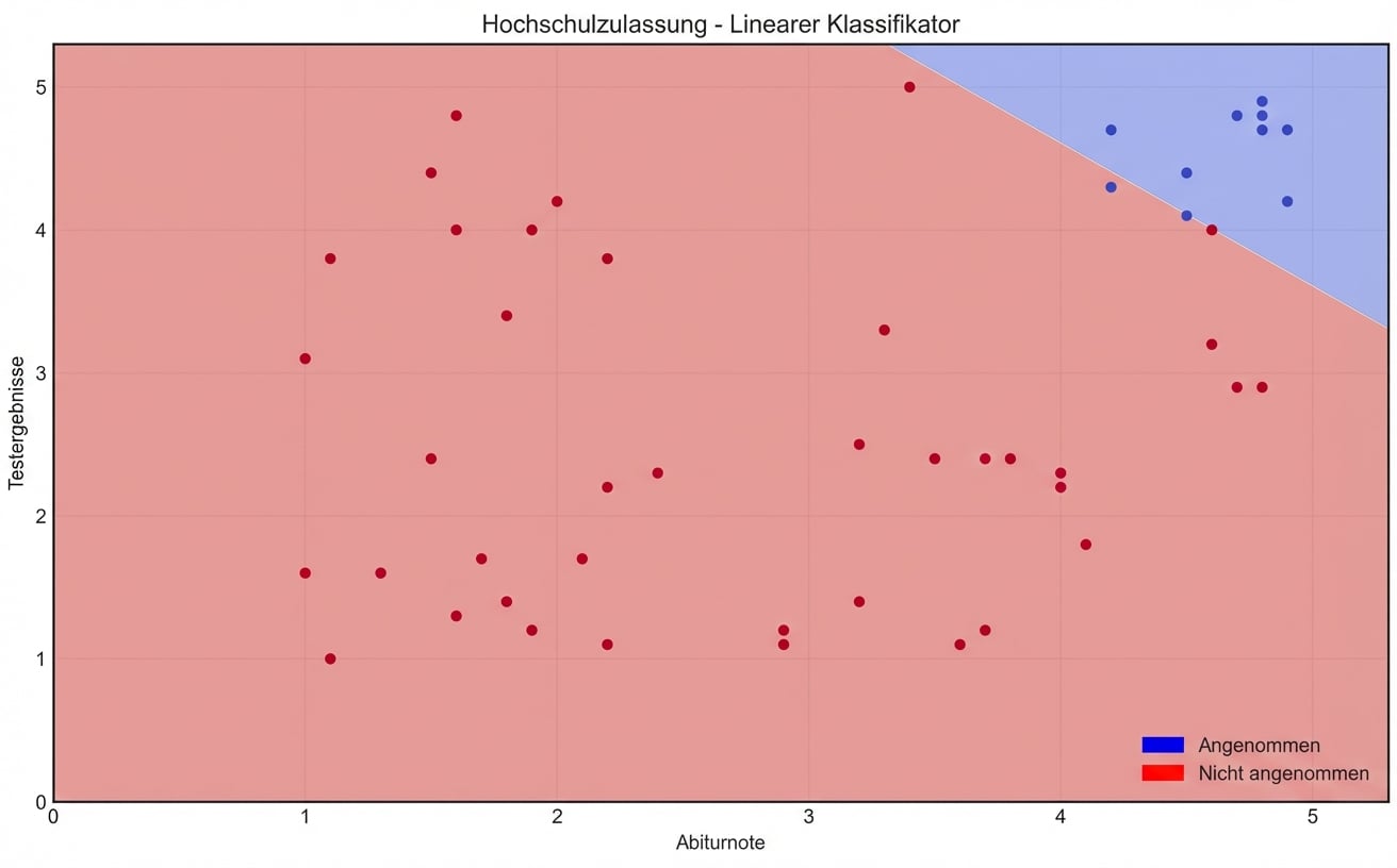 Linearer Klassifikator aus der ersten Lektion
