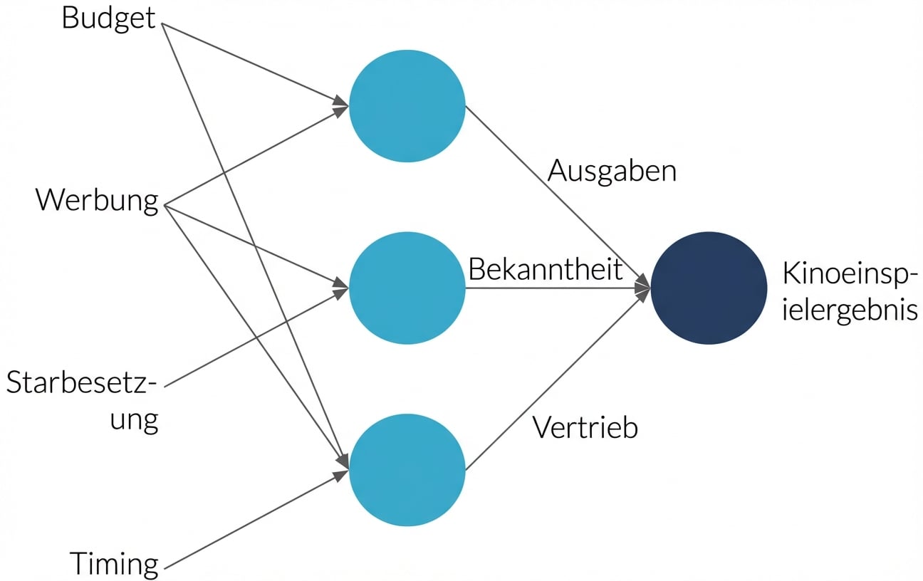 Erklärung des neuronalen Netzes