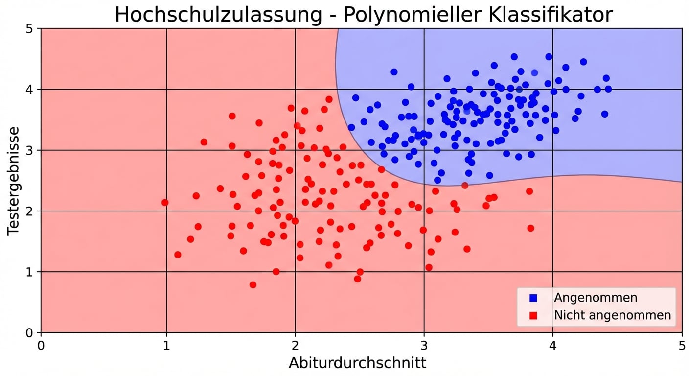 Polynomialer Klassifikator