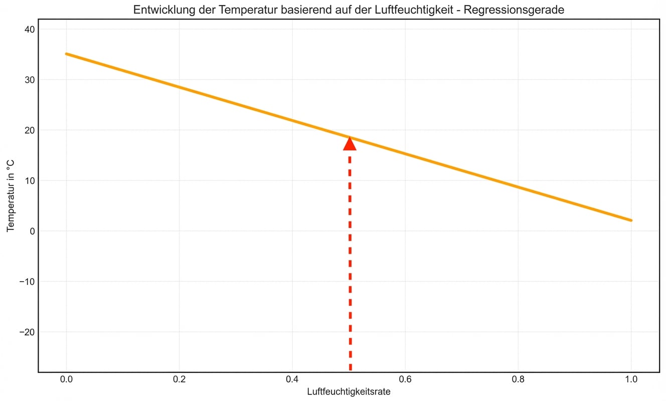 Benutze die Linie, um die Temperatur anhand der Luftfeuchtigkeit zu ermitteln Vertikaler Pfeil