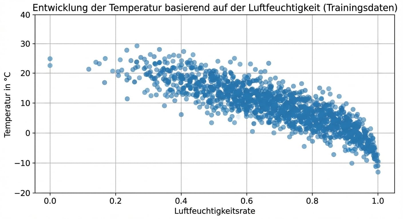 Wetter-Trainingsdaten