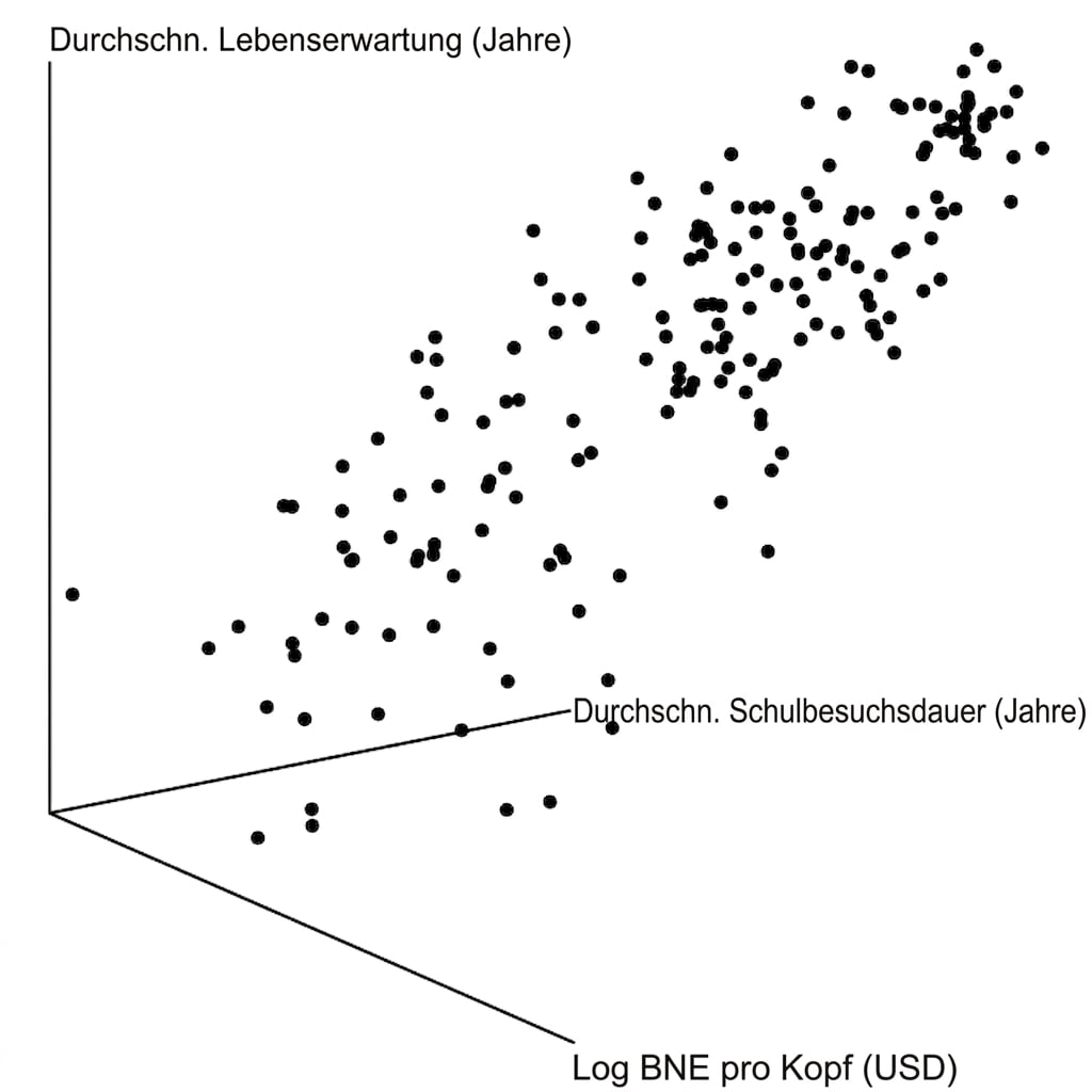 Ein 3D-Streudiagramm der Lebenserwartung im Vergleich zum Bruttonationaleinkommen und der Länge der Schulzeit. Es ist sehr unübersichtlich.