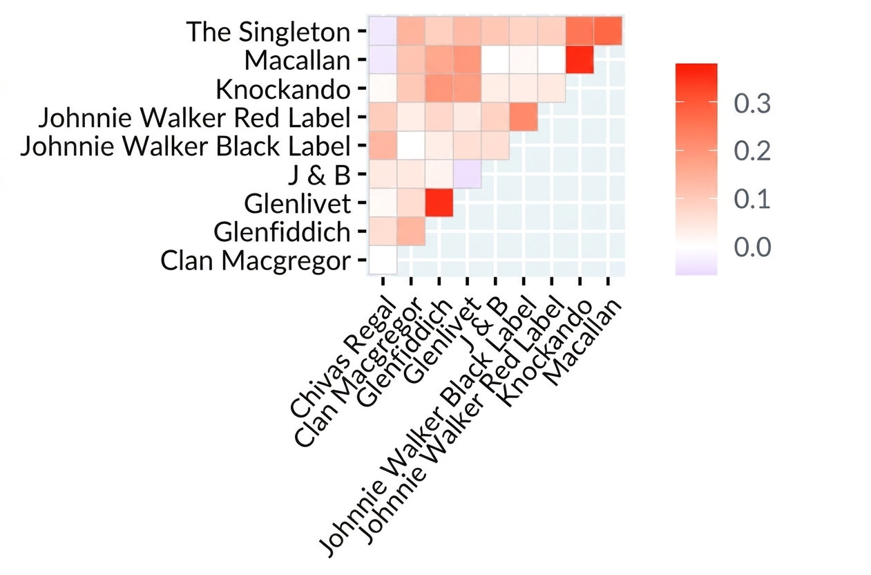 Eine Korrelations-Heatmap von neun Scotch Whiskys.