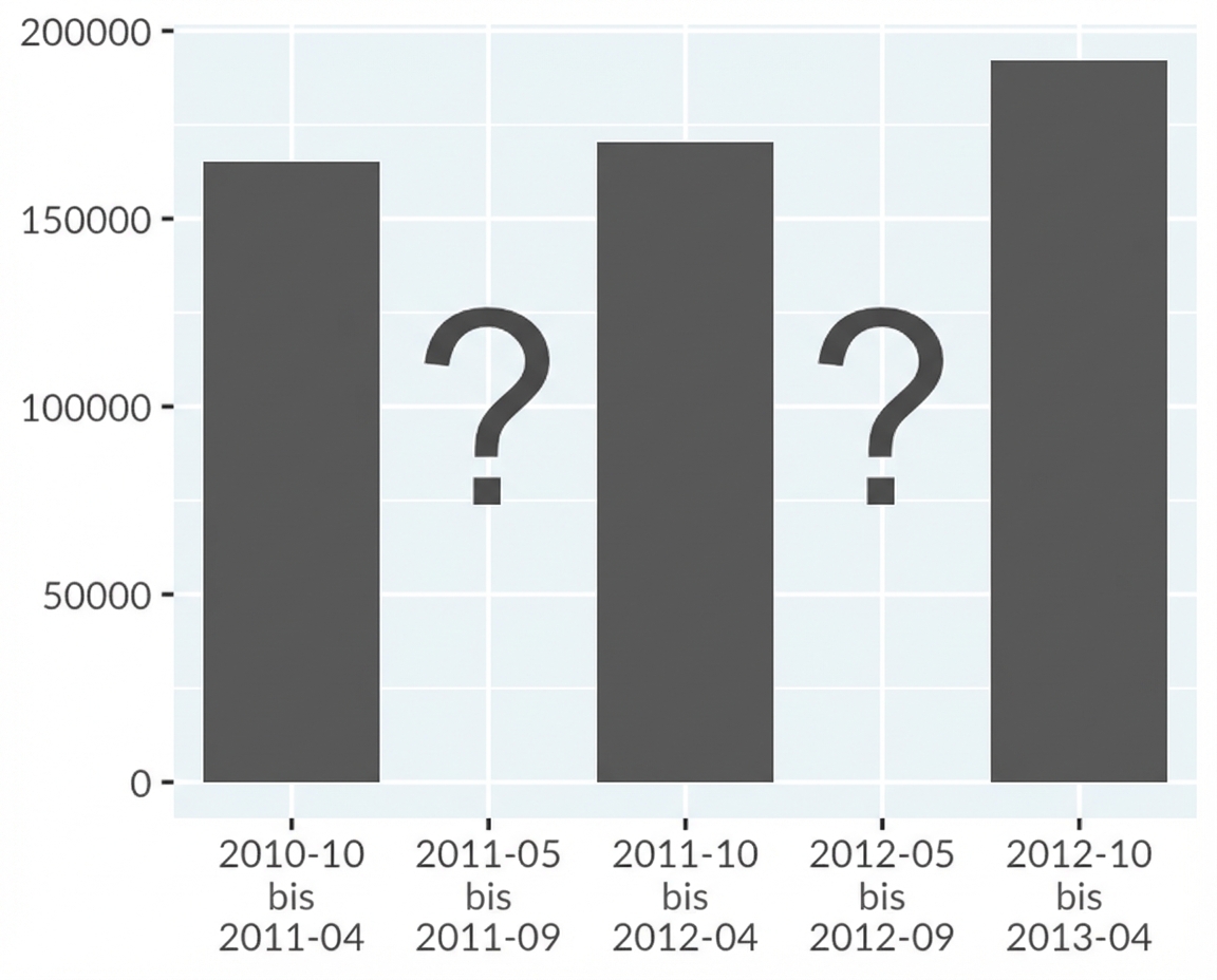 Balkendiagramm der Festnahmen an der US-Grenze ohne überflüssige Infos