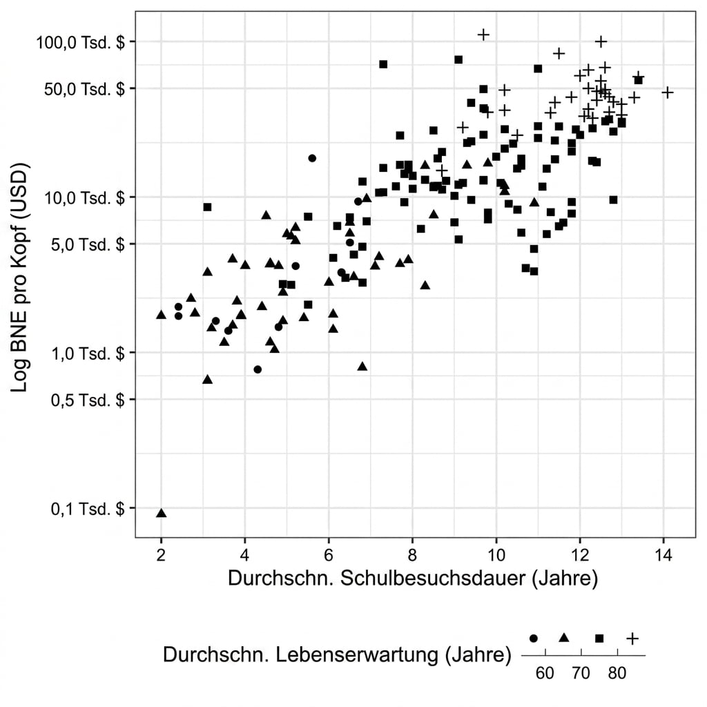 Streudiagramm der Lebenserwartung gegenüber GNI, wobei die Lebenserwartung durch die Form dargestellt wird
