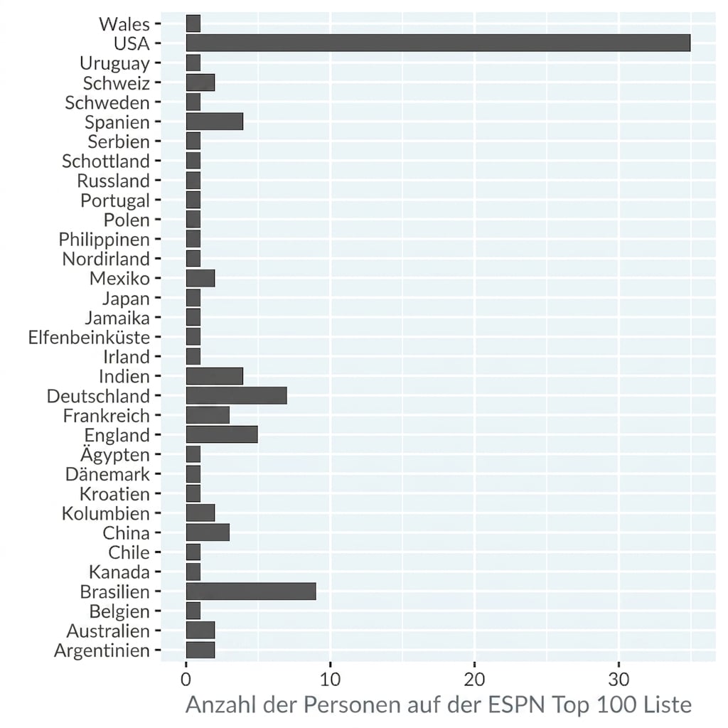 Ein Balkendiagramm mit der Anzahl der Personen auf der ESPN-Liste der 100 berühmtesten Sportler, sortiert nach Ländern. Die Länder sind alphabetisch geordnet.