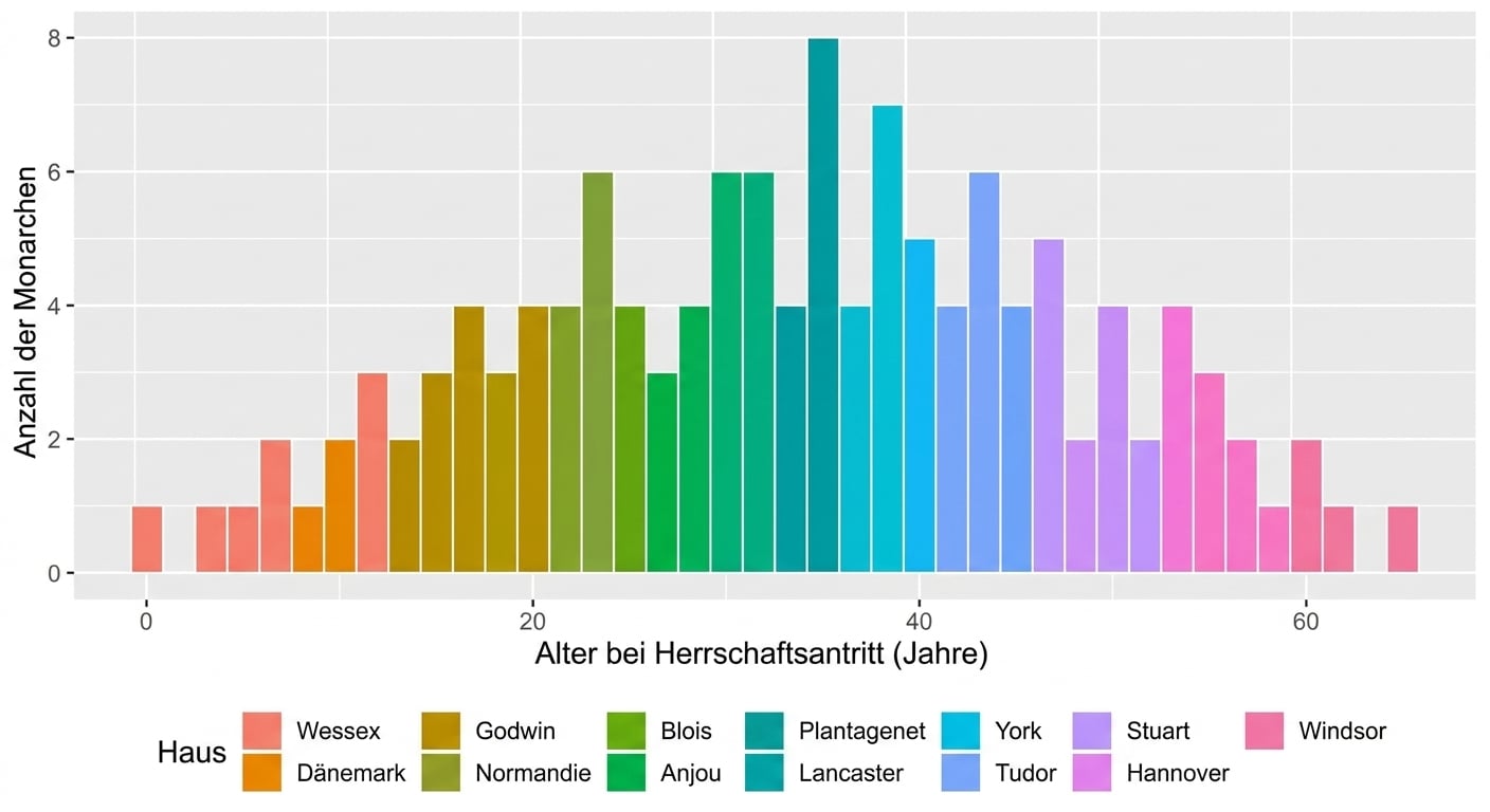 Ein Histogramm des Alters zu Beginn der Herrschaft von englischen Königen und Königinnen, gefärbt nach Königshäusern. Es sieht aus wie ein Blob-Monster aus einem Videospiel der 1980er-Jahre.