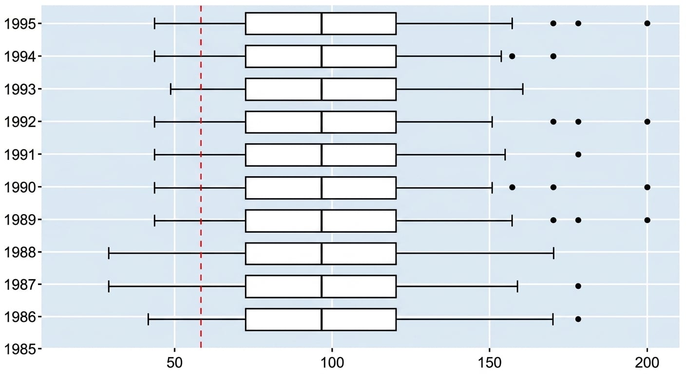 Boxplots zum Zigarettenkonsum pro Kopf in den USA von 1985 bis 1995.
