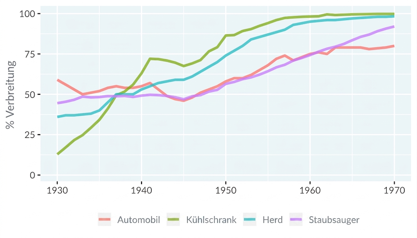 Ein Liniendiagramm der Technologienutzung in Haushalten in den Vereinigten Staaten. Die x-Achse verläuft von 1930 bis 1970 und die y-Achse von 0 bis 100 Prozent. Es gibt vier Linien für die Nutzung von Autos, Kühlschränken, Herden und Staubsaugern.