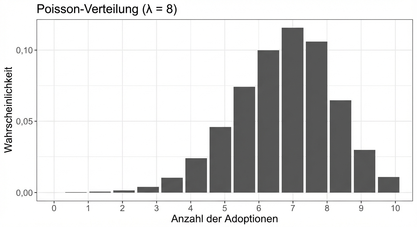 Poisson-Verteilung mit Lambda = 8