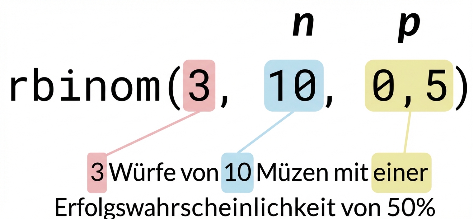 rbinom(3, 10, 0,5) mit 3 in Rot, 10 in Blau und 0,5 in Gelb. Text: 3 (rot) Würfe von 10 (blau) Münzen mit einer Erfolgschance von 50 % (gelb). n steht über der 10 in Blau und p steht über der 0,5 in Gelb.