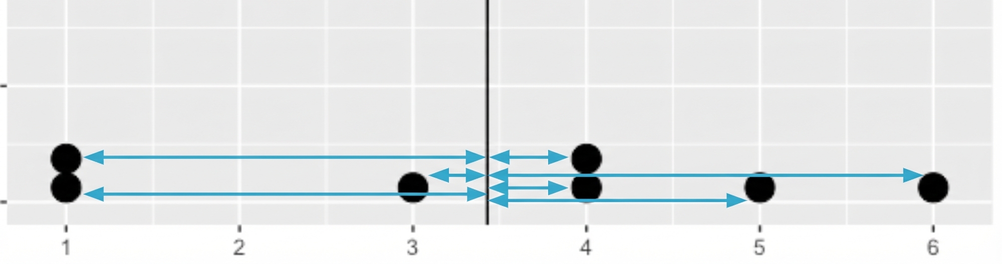 Ein Punktdiagramm mit 7 Datenpunkten und einer schwarzen Linie in der Mitte, die den Mittelwert darstellt. Zwischen jedem Punkt und der Mittellinie sind Pfeile.