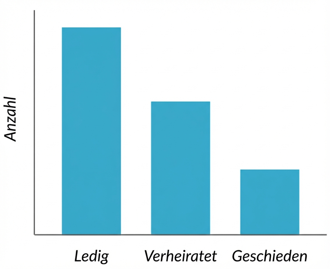 Balkendiagramm der Anzahl der Ehestände