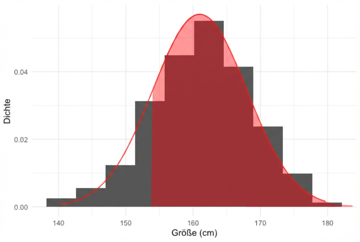 Normalkurve, die über das Histogramm der Körpergröße von Frauen gezeichnet wurde, wobei der Bereich rechts von 154 schattiert ist