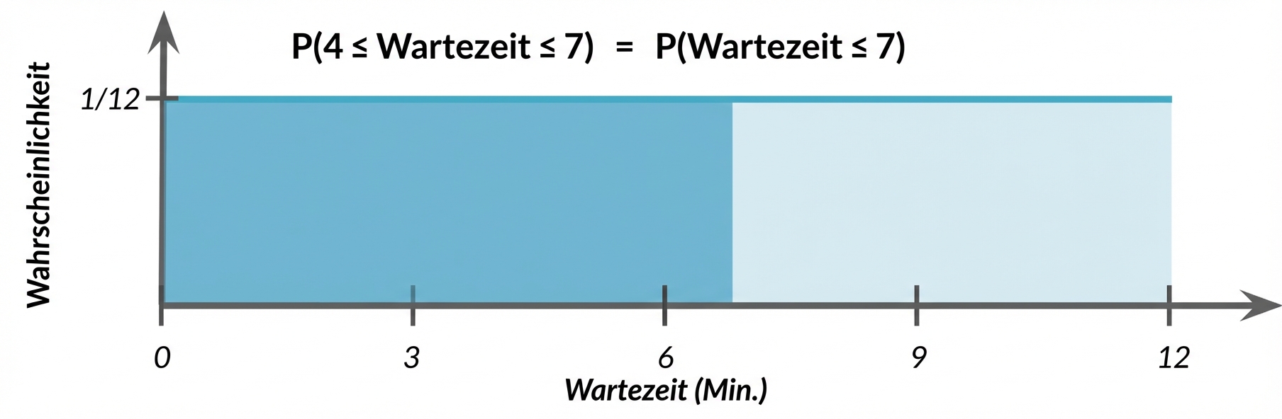 Hervorgehobener Bereich von 0 bis 7