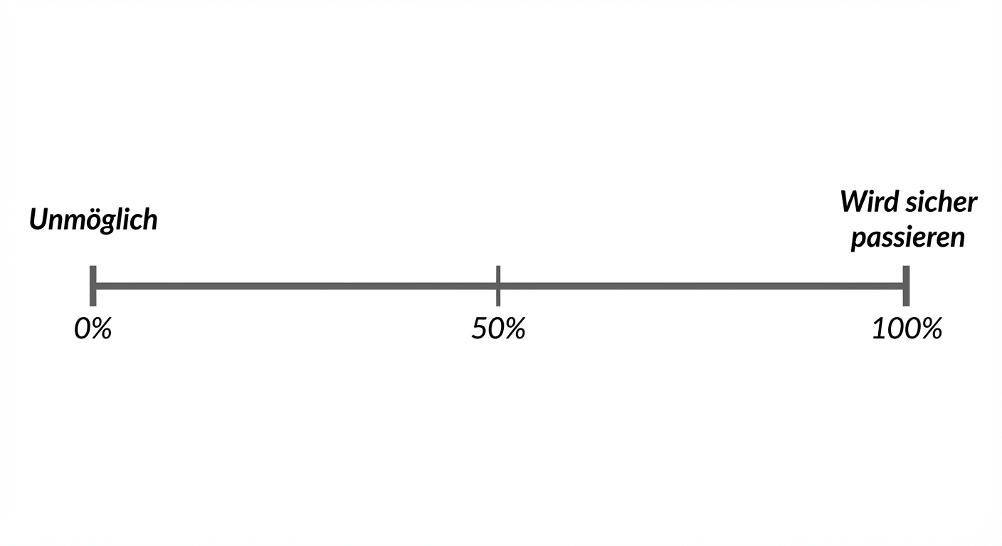 Zahlenreihe der Wahrscheinlichkeit. 0 Prozent = unmöglich, 100 Prozent = wird sicher passieren