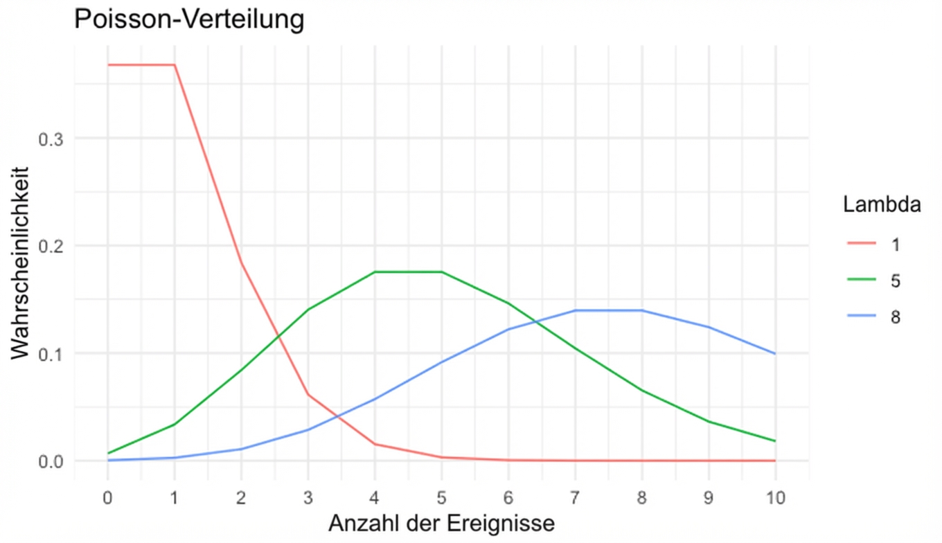 3 Poisson-Verteilungen: eine mit Lambda = 1, eine mit Lambda = 5 und eine mit Lambda = 8