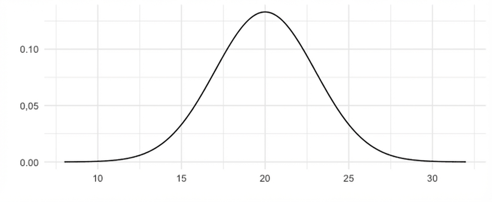 Normalverteilung mit Mittelwert 20 und Standardabweichung 3