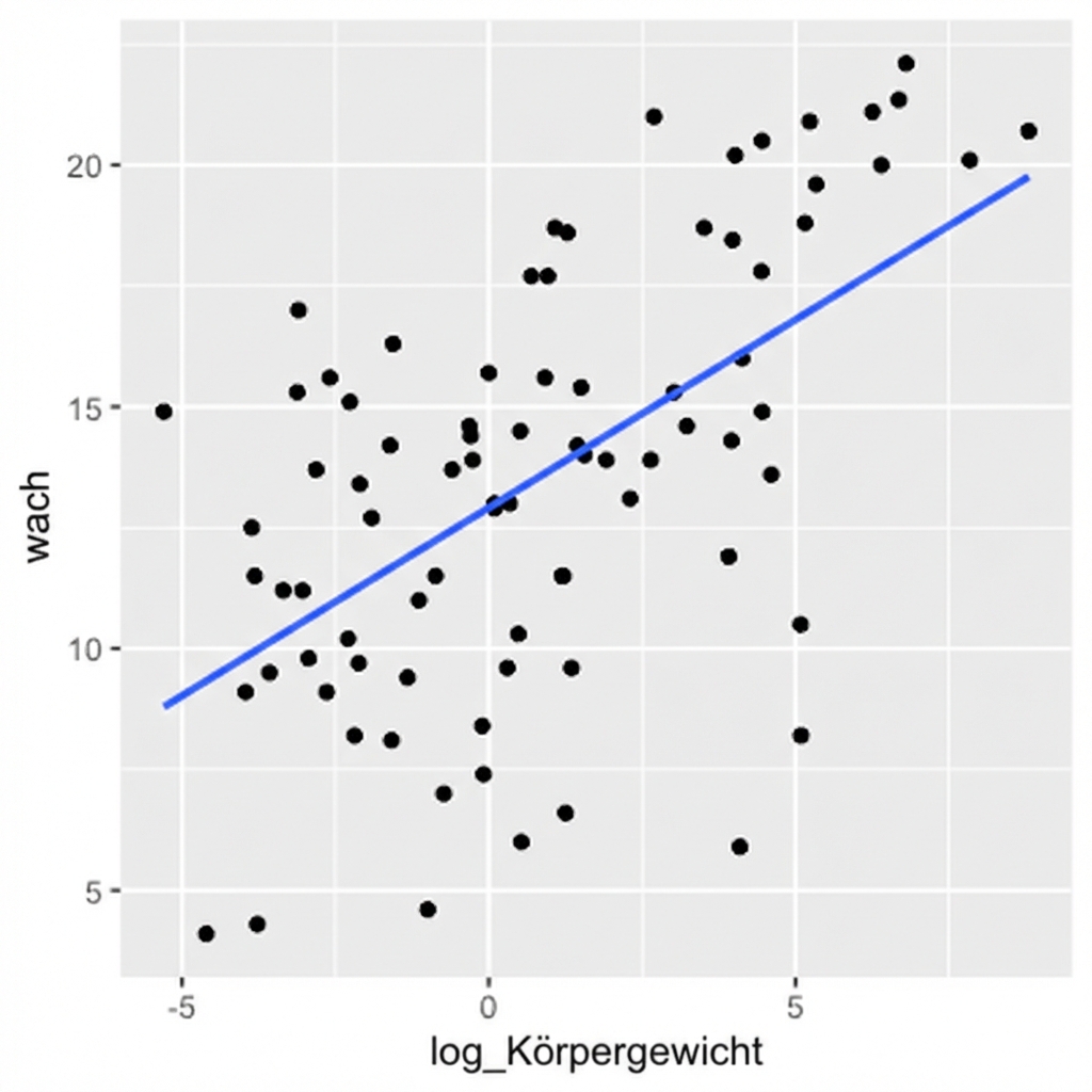 Streudiagramm von Log-Körpergewicht vs. Wachzeit
