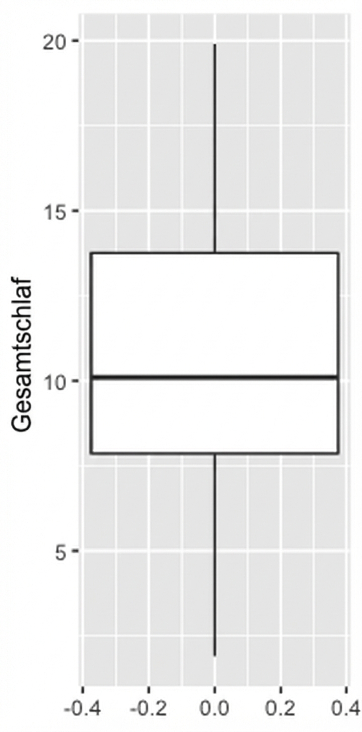 Ein Boxplot der Gesamtschlafzeit von Säugetieren