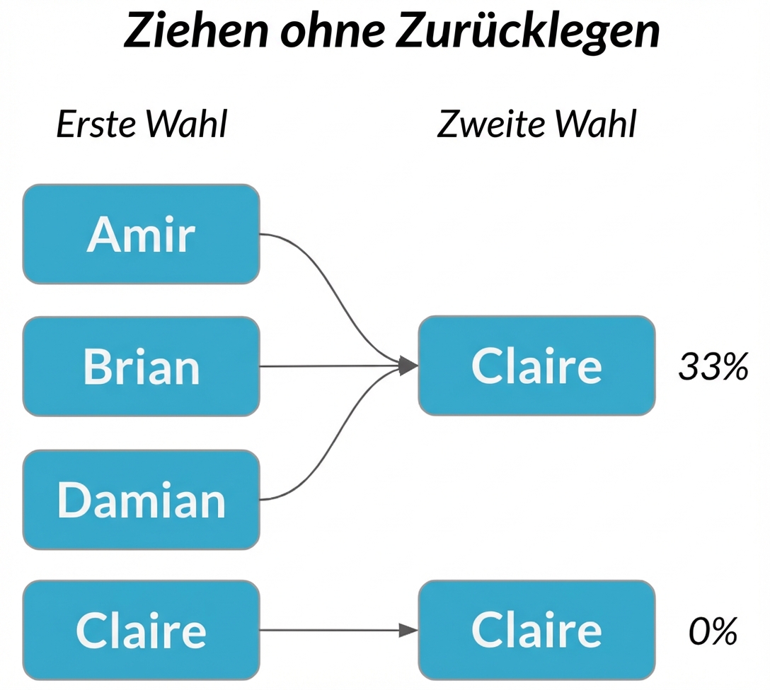 Amir, Brian und Damian in der ersten Spalte zeigen auf Claire in der zweiten Spalte mit einer Wahrscheinlichkeit von 33 %