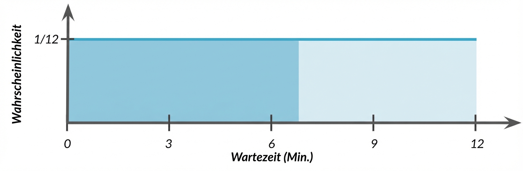 Hervorgehobener Bereich von 0 bis 7 unter der horizontalen Linie