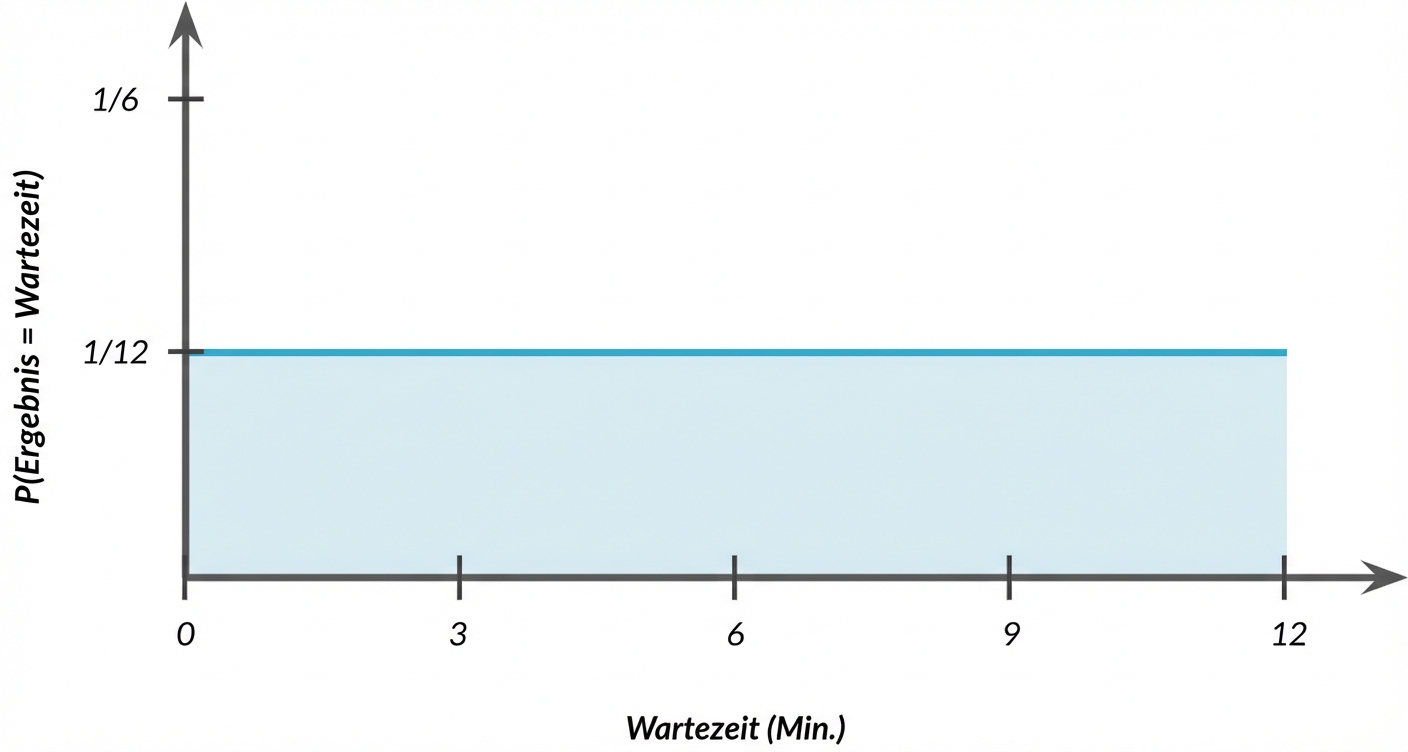 Die Y-Achse wird zu P(Ergebnis = Wartezeit) mit einer horizontalen Linie, die bei 1/12 durch das Diagramm verläuft