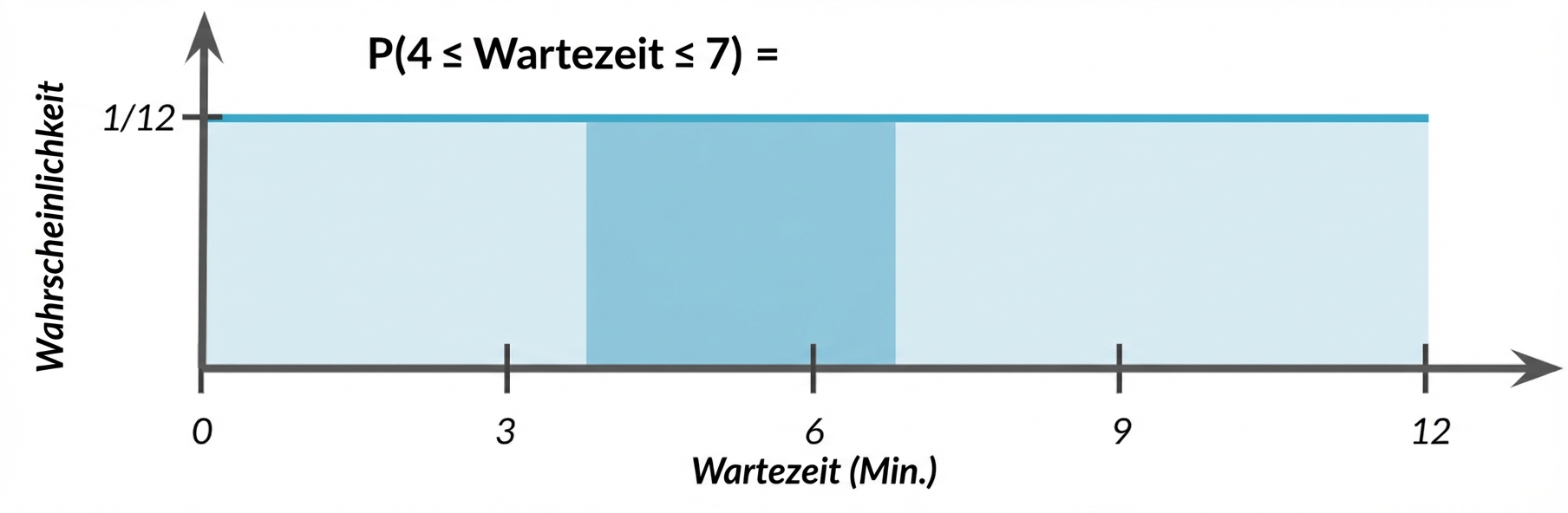 Hervorgehobene Fläche von 4 bis 7