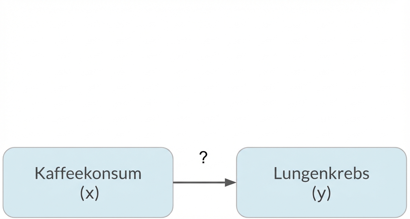Der Konsum von Kaffee (x) deutet auf Lungenkrebs (y) hin