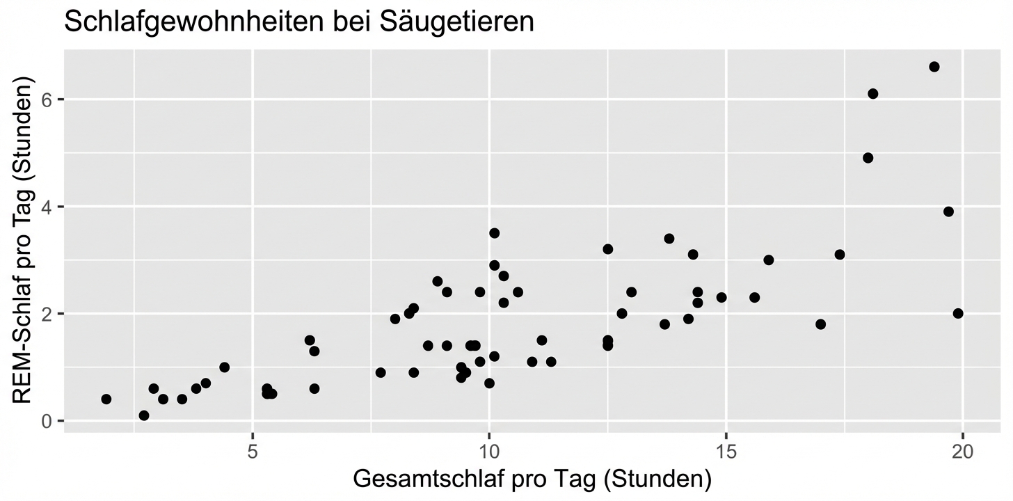 Streudiagramm der Schlafgewohnheiten von Säugetieren, das den Gesamtschlaf pro Tag und den REM-Schlaf pro Tag darstellt