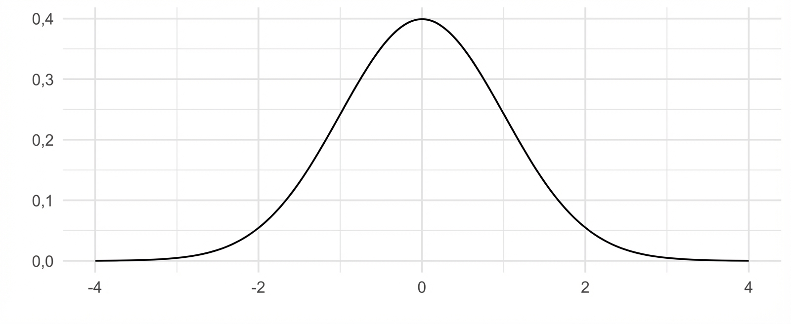 Normalverteilung mit Mittelwert 0 und Standardabweichung 1