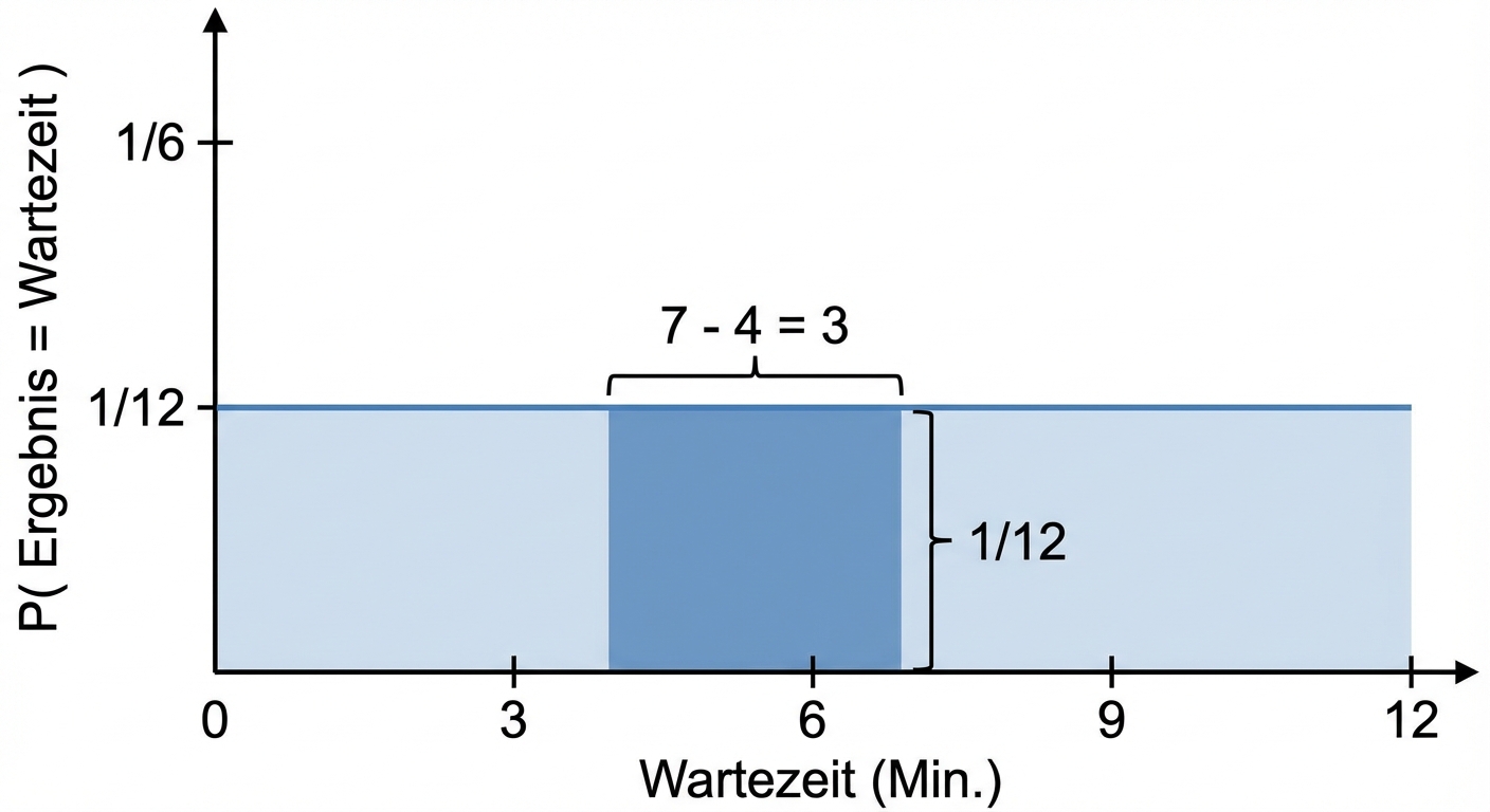 Die Breite des hervorgehobenen Bereichs ist 7-4=3, die Höhe ist 1/12