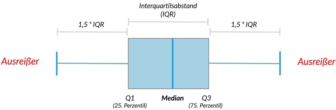 Diagramm eines Box-Plots mit Median, Quartilen und Ausreißern