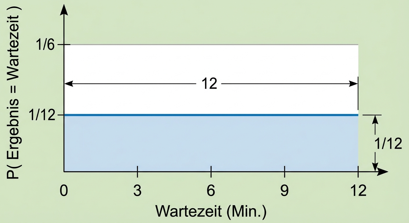 Breite der Verteilung = 1, Höhe = 1/12
