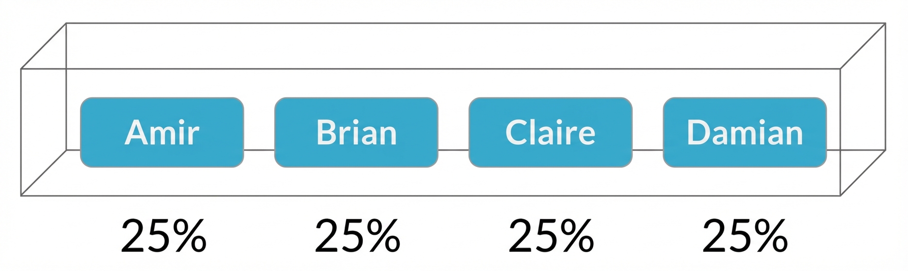 Namen in einer Box, jeder mit 25 % Wahrscheinlichkeit
