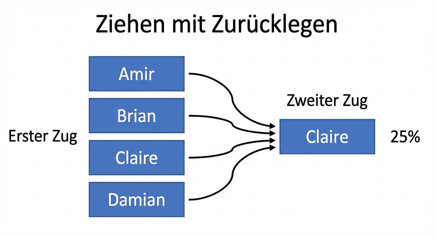 Die Pfeile von jedem Namen in der ersten Auswahlspalte zeigen auf Claire in der zweiten Auswahlspalte, mit einer Wahrscheinlichkeit von 25 %