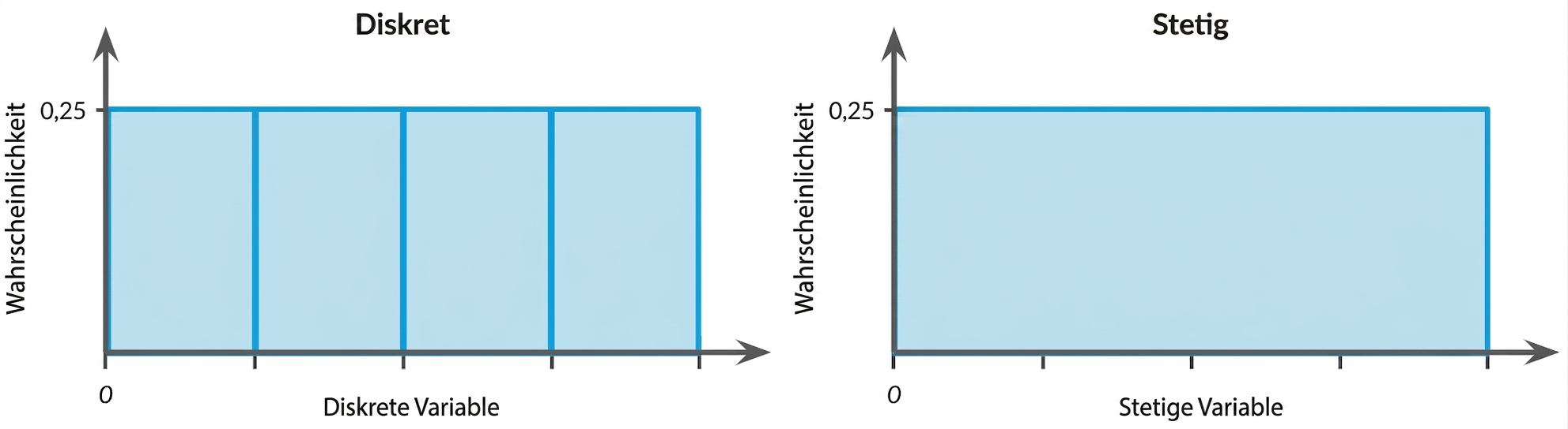 Veranschaulichung von diskreten und kontinuierlichen Gleichverteilungen