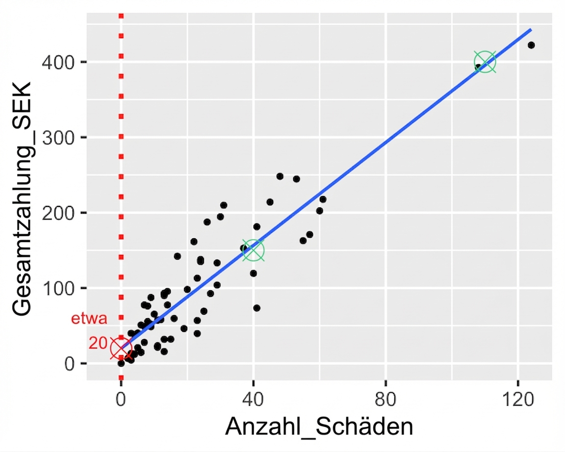Das Streudiagramm der Gesamtzahlungen im Vergleich zur Anzahl der Schadensfälle, mit zwei Punkten auf der Trendlinie. Ein Punkt liegt bei 1500 Kronen und 40 Ansprüchen, ein anderer Punkt bei 3500 Kronen und 100 Ansprüchen.