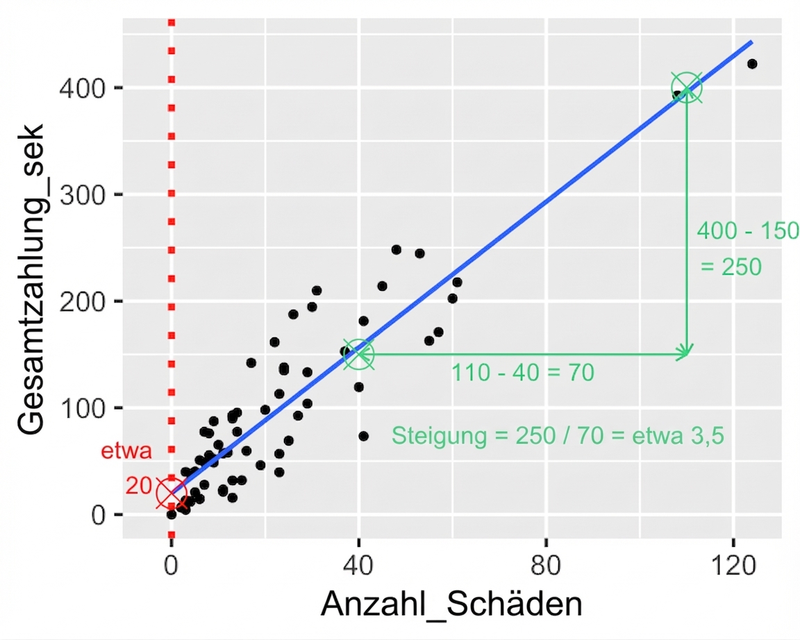 Das Streudiagramm der Gesamtzahlungen im Vergleich zur Anzahl der Schadensfälle, mit Anmerkungen zum Verhältnis von Differenz und Zahlung sowie zur Differenz in der Anzahl der Schadensfälle. 2000 geteilt durch 60 ist ungefähr 33.